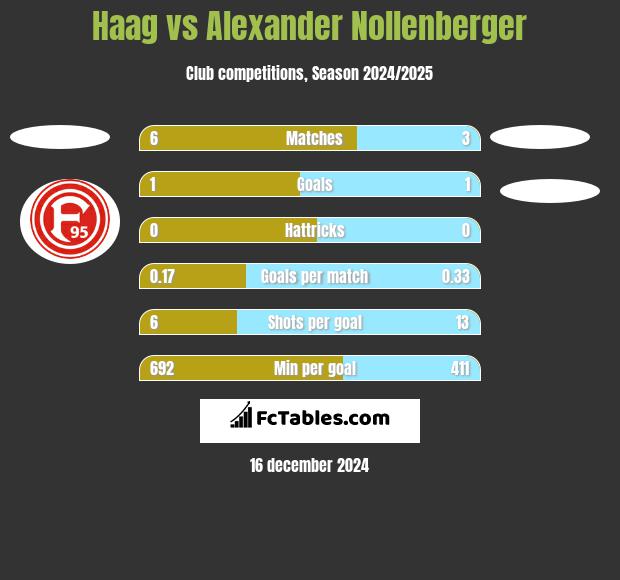 Haag vs Alexander Nollenberger h2h player stats