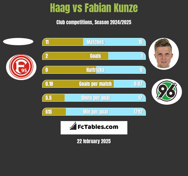 Haag vs Fabian Kunze h2h player stats