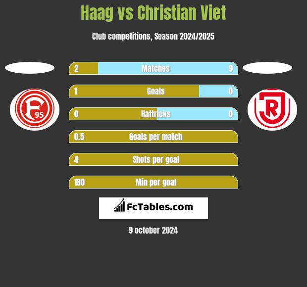 Haag vs Christian Viet h2h player stats