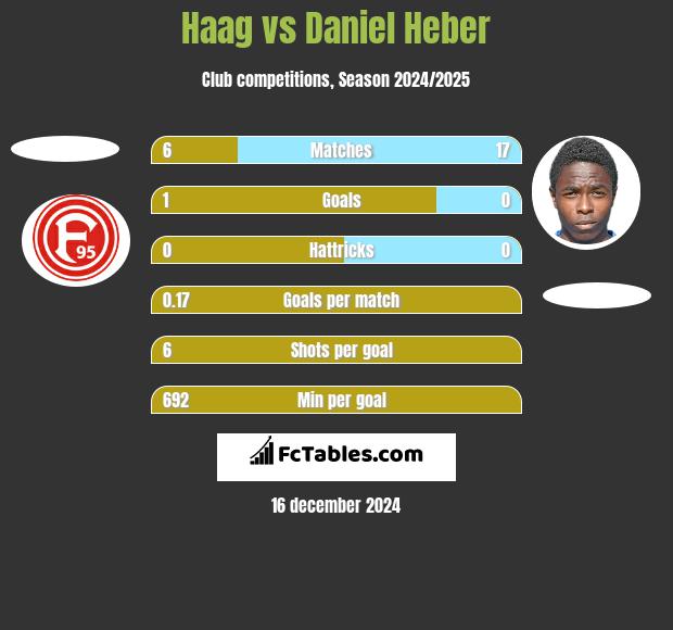 Haag vs Daniel Heber h2h player stats