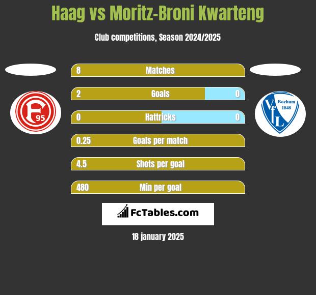 Haag vs Moritz-Broni Kwarteng h2h player stats