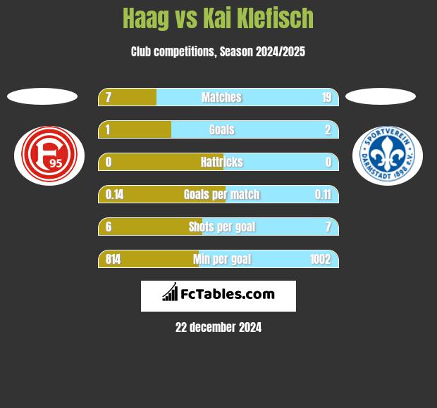 Haag vs Kai Klefisch h2h player stats