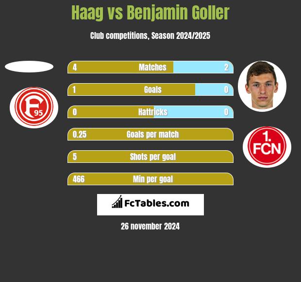 Haag vs Benjamin Goller h2h player stats