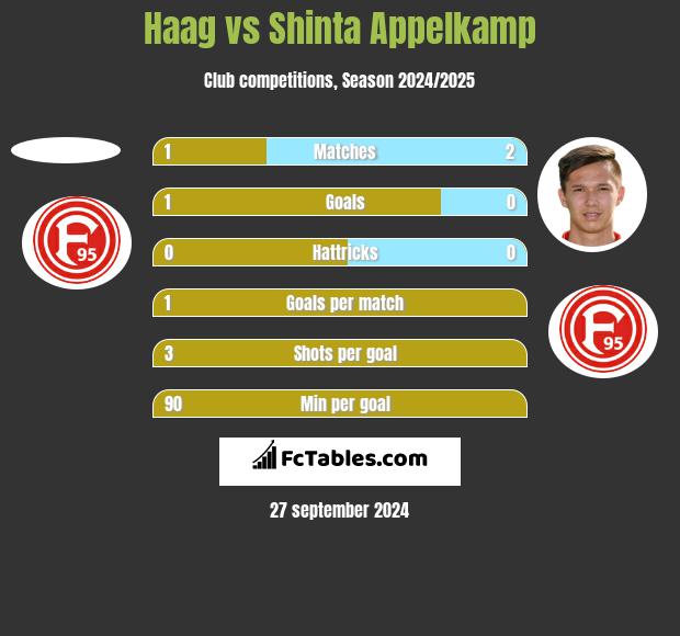 Haag vs Shinta Appelkamp h2h player stats