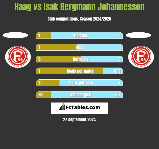 Haag vs Isak Bergmann Johannesson h2h player stats