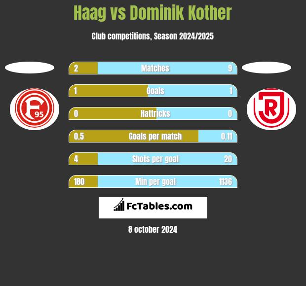 Haag vs Dominik Kother h2h player stats