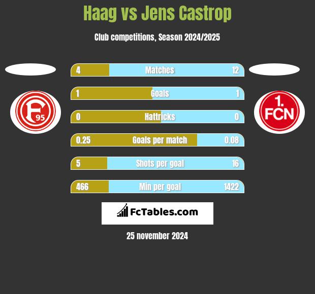 Haag vs Jens Castrop h2h player stats