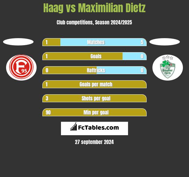 Haag vs Maximilian Dietz h2h player stats