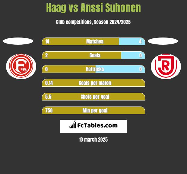 Haag vs Anssi Suhonen h2h player stats