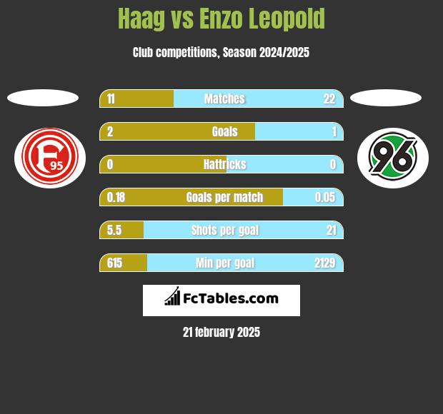 Haag vs Enzo Leopold h2h player stats