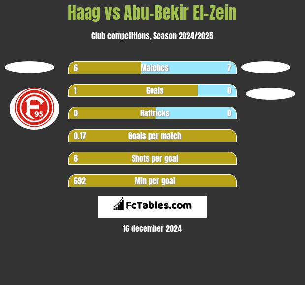 Haag vs Abu-Bekir El-Zein h2h player stats