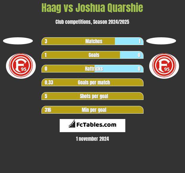 Haag vs Joshua Quarshie h2h player stats