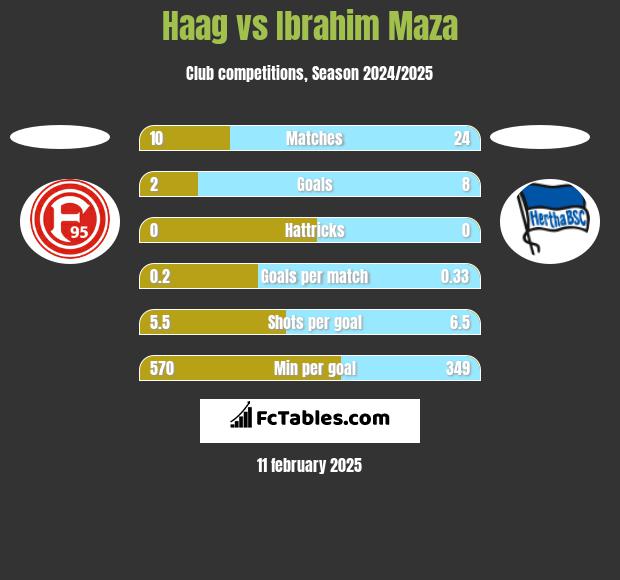 Haag vs Ibrahim Maza h2h player stats