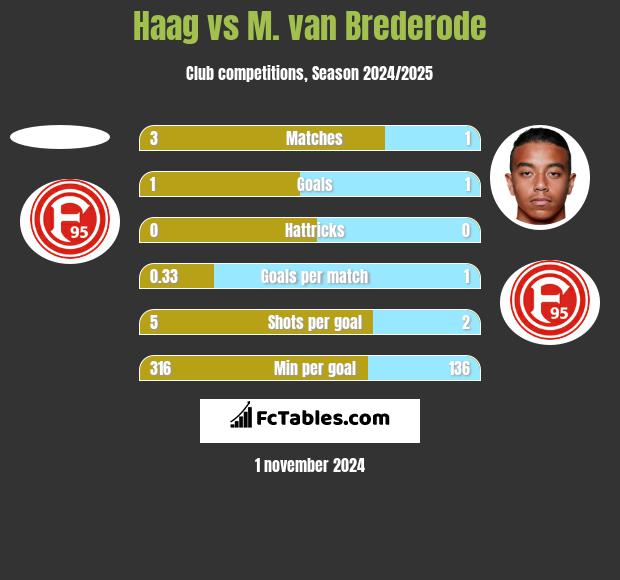 Haag vs M. van Brederode h2h player stats