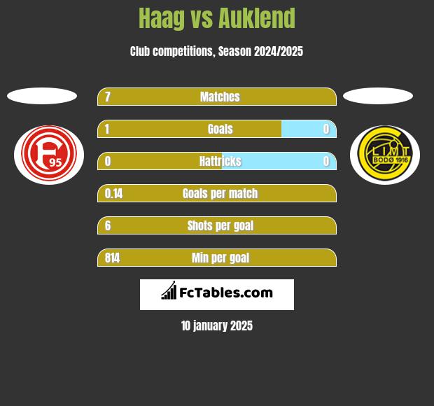 Haag vs Auklend h2h player stats