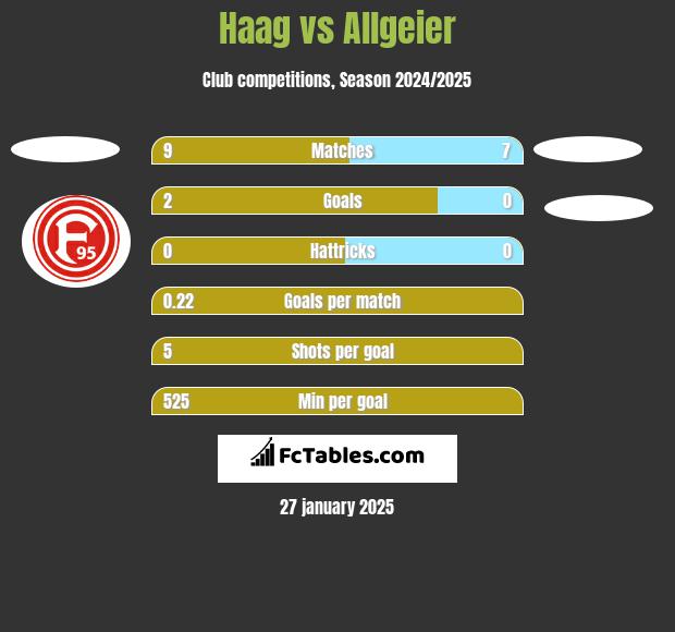 Haag vs Allgeier h2h player stats