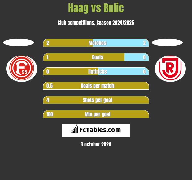 Haag vs Bulic h2h player stats