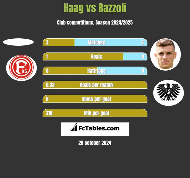 Haag vs Bazzoli h2h player stats