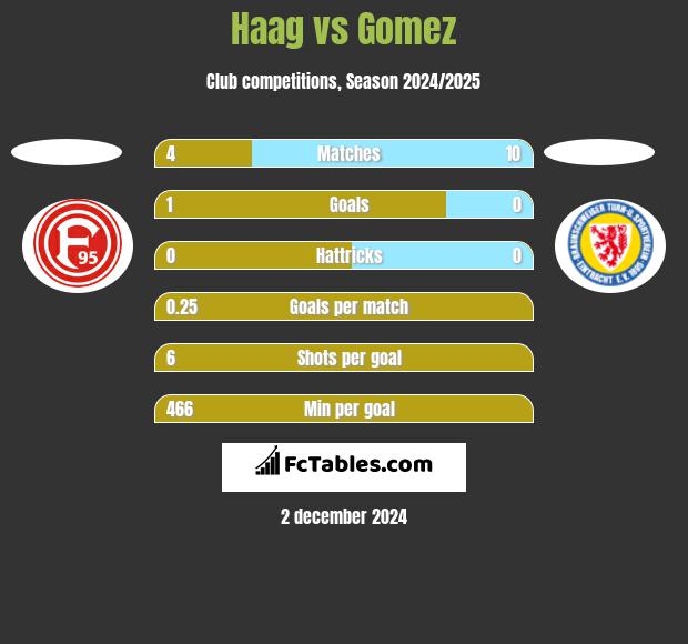 Haag vs Gomez h2h player stats