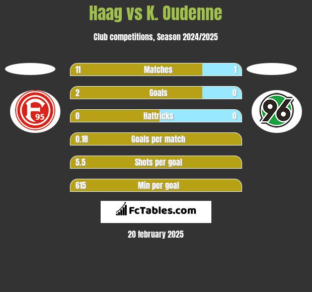 Haag vs K. Oudenne h2h player stats