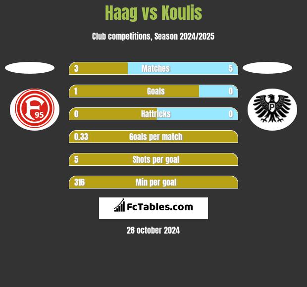 Haag vs Koulis h2h player stats