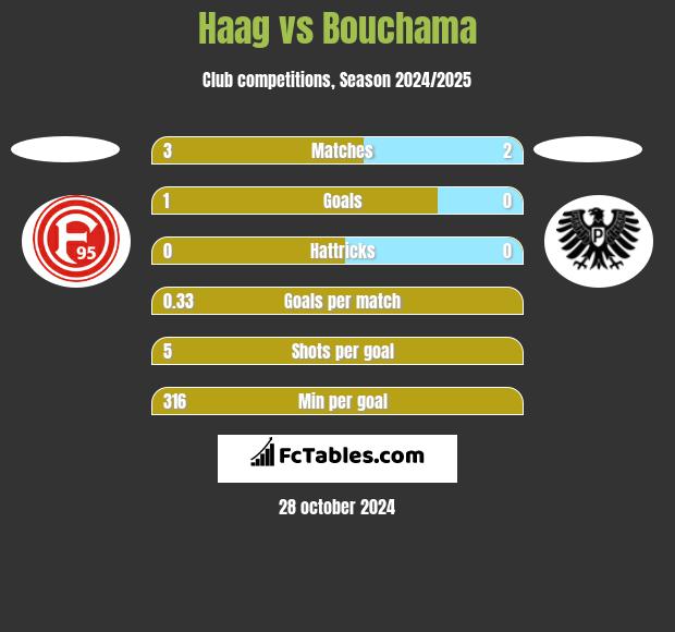 Haag vs Bouchama h2h player stats