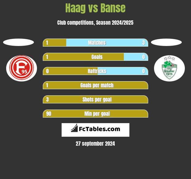 Haag vs Banse h2h player stats