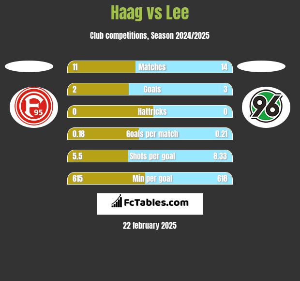 Haag vs Lee h2h player stats