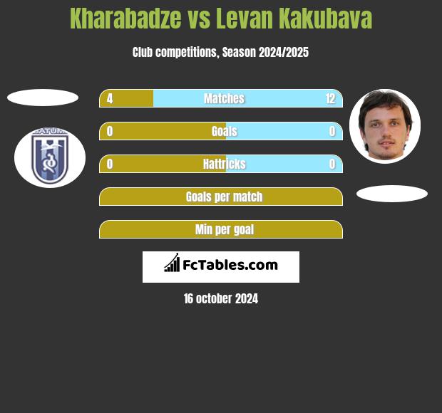 Kharabadze vs Levan Kakubava h2h player stats