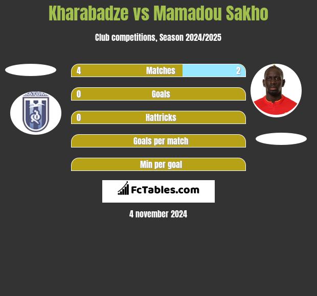 Kharabadze vs Mamadou Sakho h2h player stats