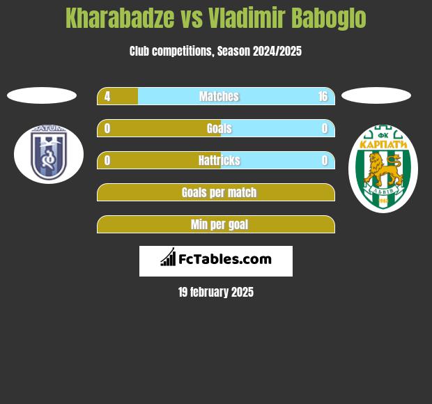 Kharabadze vs Vladimir Baboglo h2h player stats