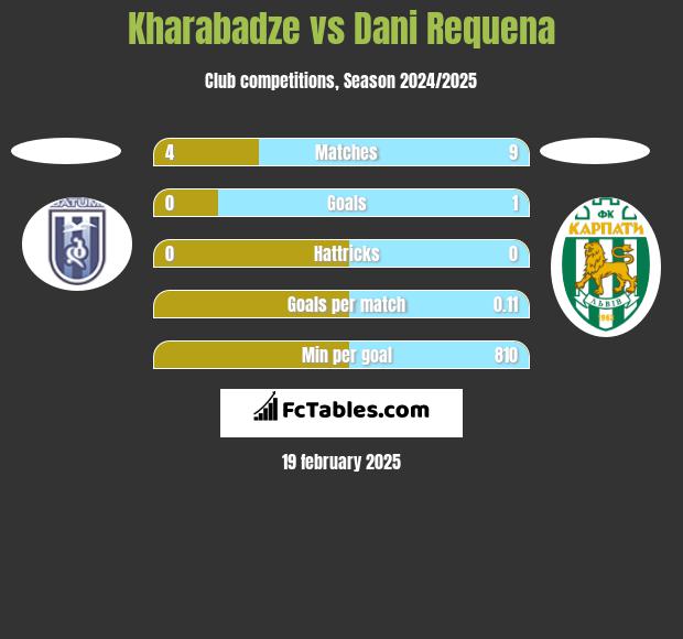 Kharabadze vs Dani Requena h2h player stats