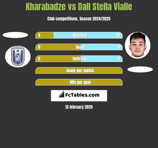 Kharabadze vs Dall Stella Vialle h2h player stats