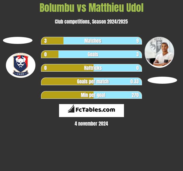 Bolumbu vs Matthieu Udol h2h player stats