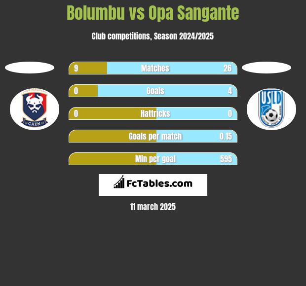 Bolumbu vs Opa Sangante h2h player stats