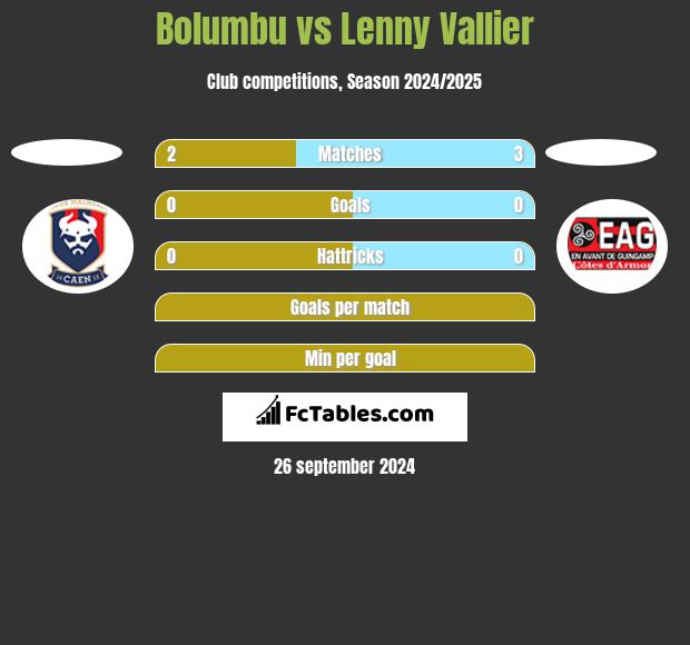 Bolumbu vs Lenny Vallier h2h player stats