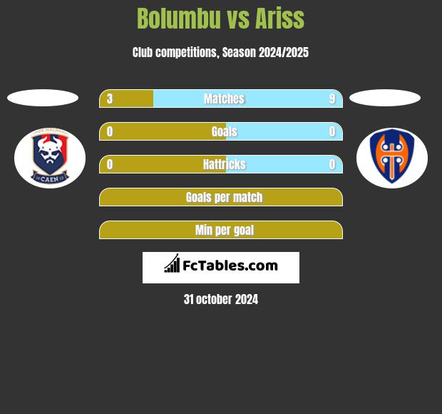 Bolumbu vs Ariss h2h player stats