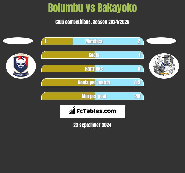 Bolumbu vs Bakayoko h2h player stats