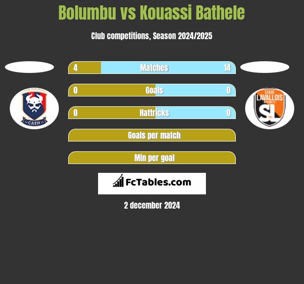 Bolumbu vs Kouassi Bathele h2h player stats