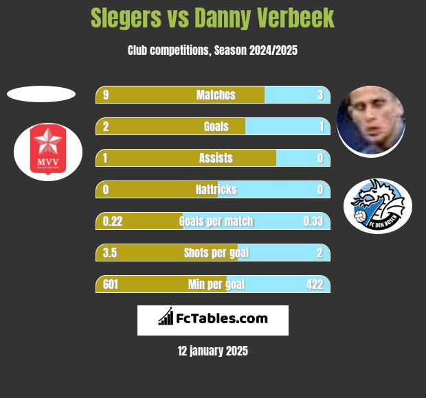 Slegers vs Danny Verbeek h2h player stats