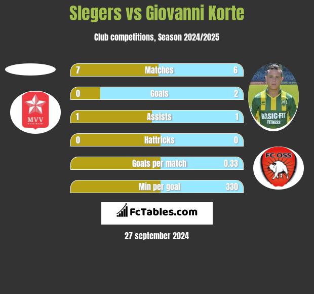 Slegers vs Giovanni Korte h2h player stats