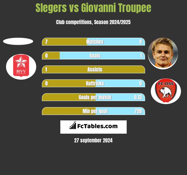 Slegers vs Giovanni Troupee h2h player stats