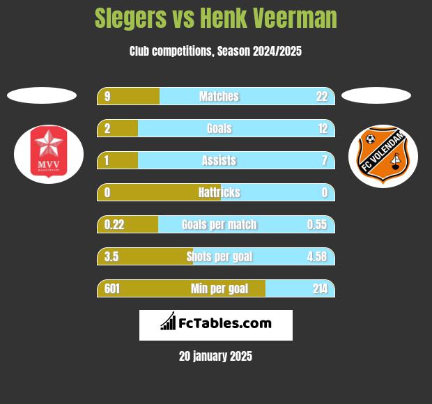 Slegers vs Henk Veerman h2h player stats