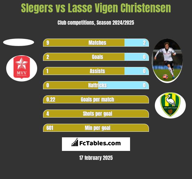 Slegers vs Lasse Vigen Christensen h2h player stats