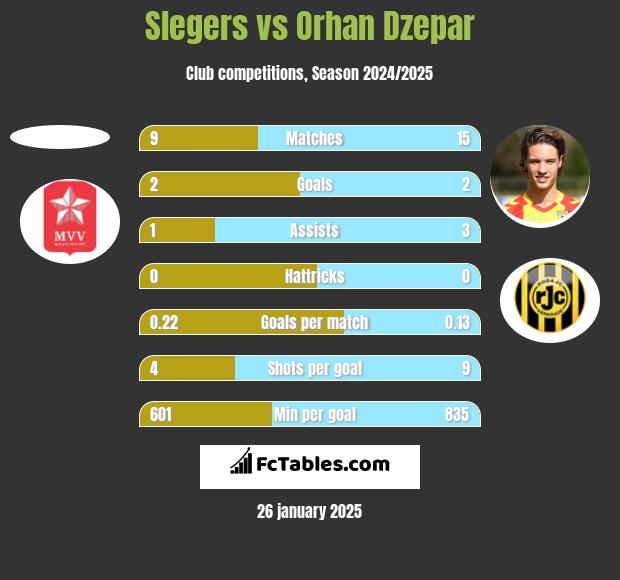 Slegers vs Orhan Dzepar h2h player stats