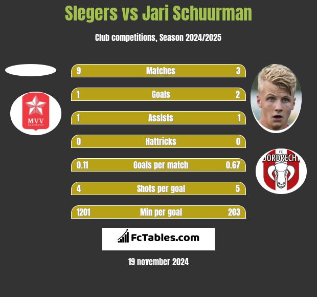 Slegers vs Jari Schuurman h2h player stats