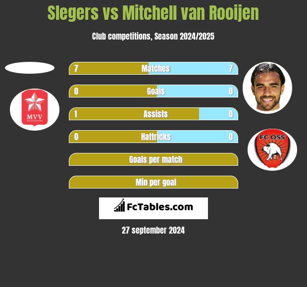 Slegers vs Mitchell van Rooijen h2h player stats