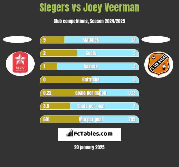 Slegers vs Joey Veerman h2h player stats