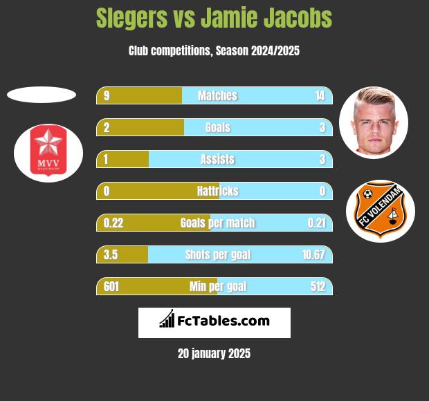 Slegers vs Jamie Jacobs h2h player stats