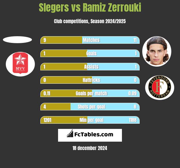 Slegers vs Ramiz Zerrouki h2h player stats